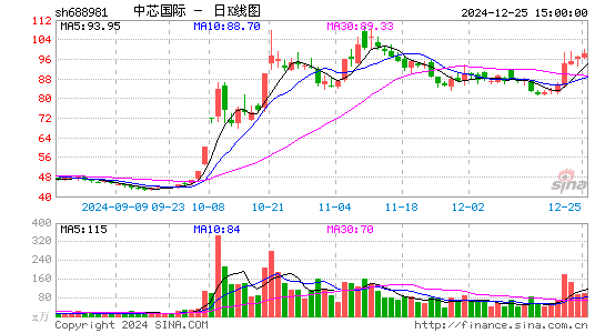 中芯国际