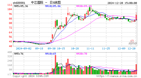 中芯国际