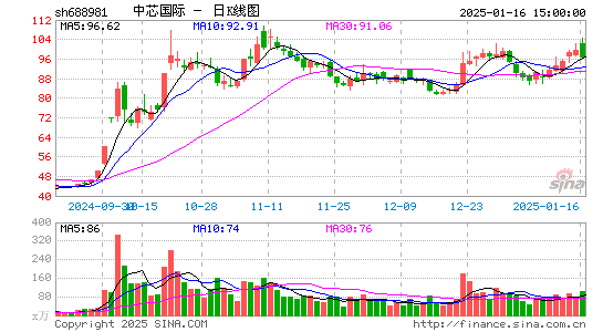 中芯国际