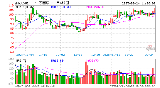 中芯国际