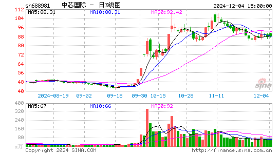 中芯国际