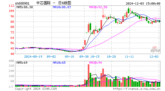 中芯国际