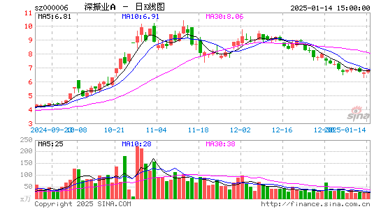 深振业A