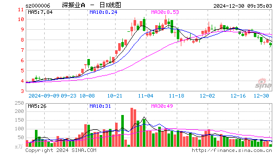 深振业A