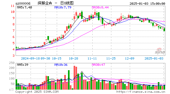 深振业A