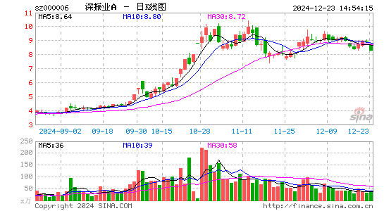 深振业A