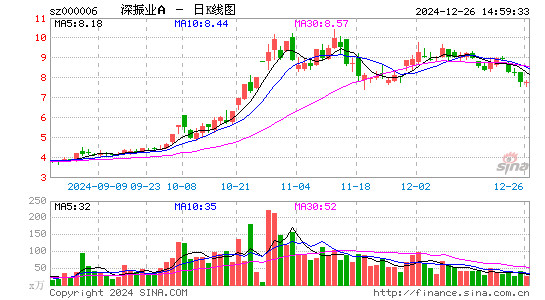 深振业A