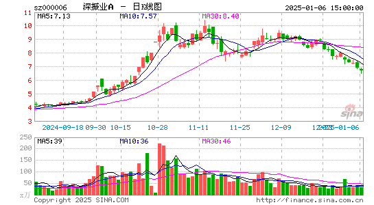 深振业A