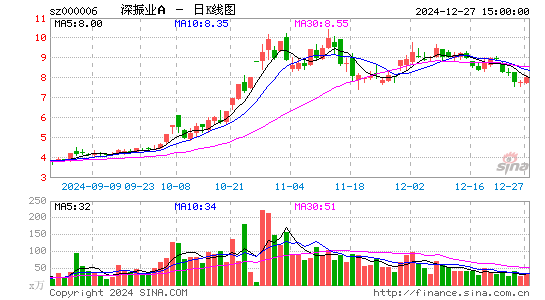 深振业A