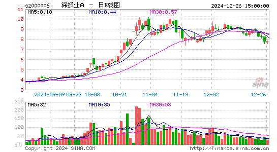 深振业A