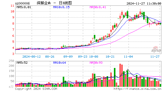 深振业A