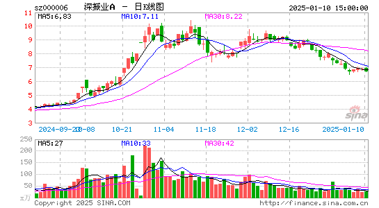 深振业A