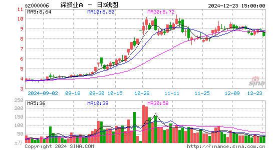 深振业A