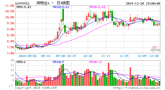 深物业A