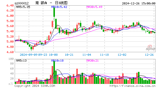 南玻A