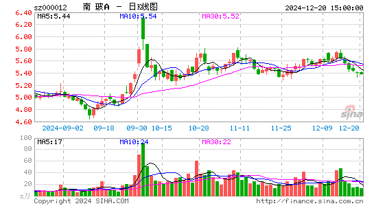 南玻A