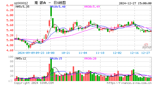 南玻A