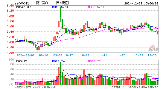 南玻A