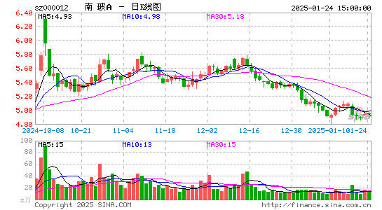 南玻A