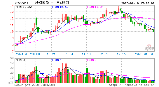 沙河股份