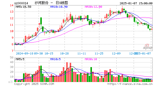 沙河股份