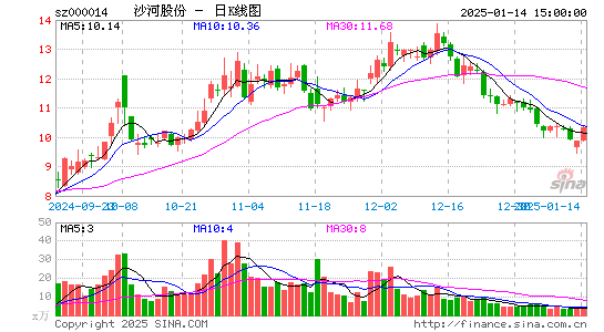 沙河股份