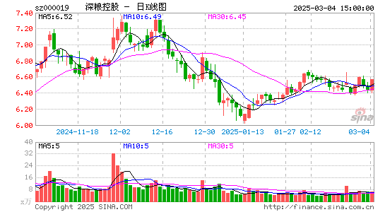 深粮控股