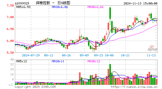 深粮控股