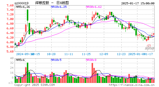 深粮控股