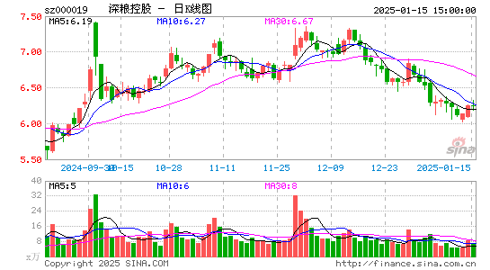 深粮控股