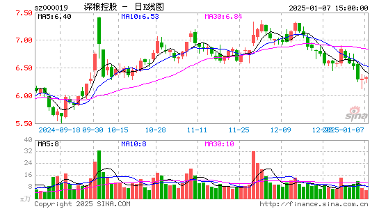 深粮控股