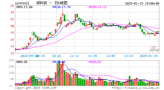 深科技