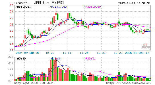 深科技