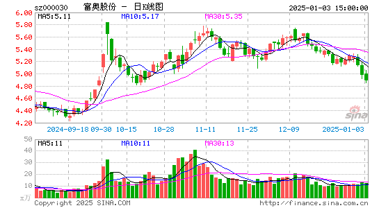 富奥股份