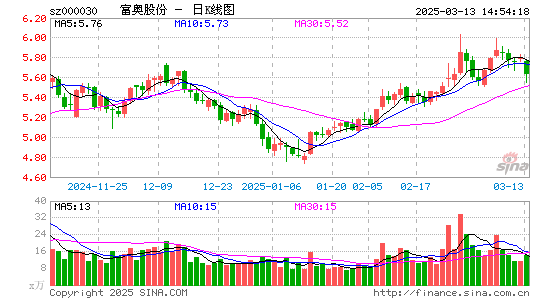 富奥股份