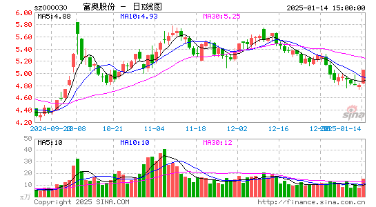 富奥股份