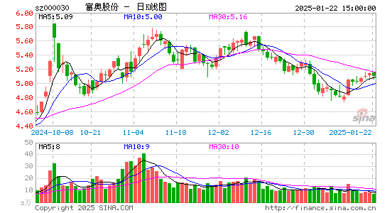 富奥股份