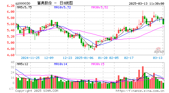 富奥股份