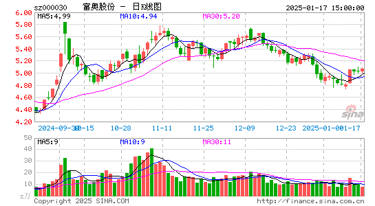 富奥股份