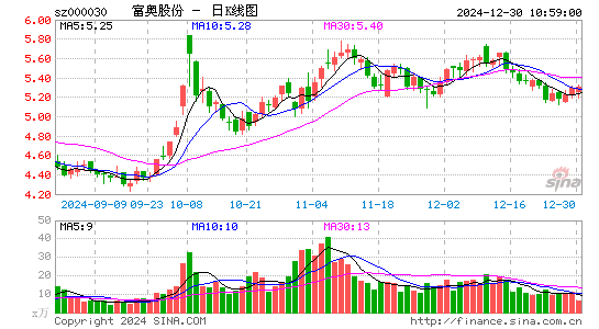 富奥股份