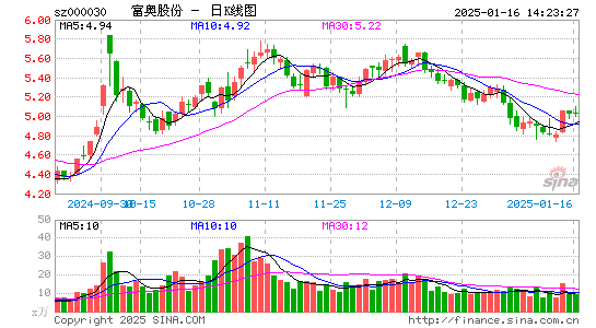 富奥股份