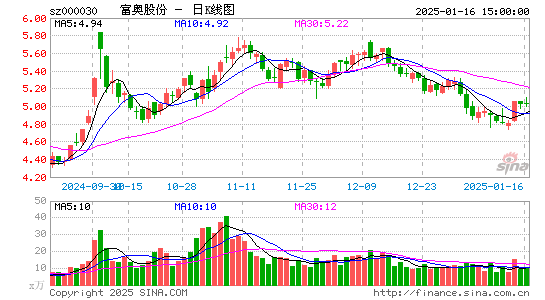 富奥股份