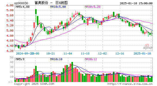 富奥股份