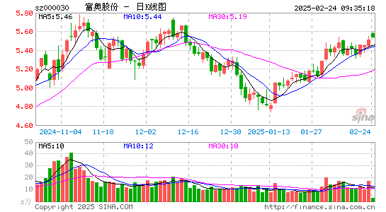 富奥股份