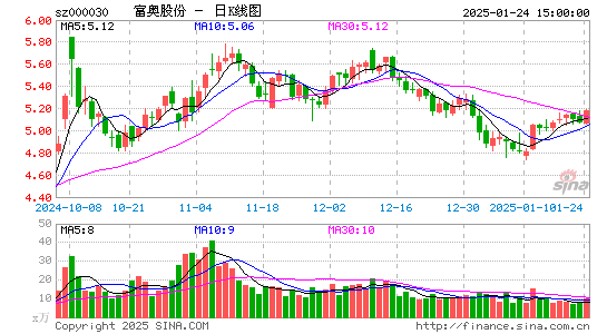 富奥股份