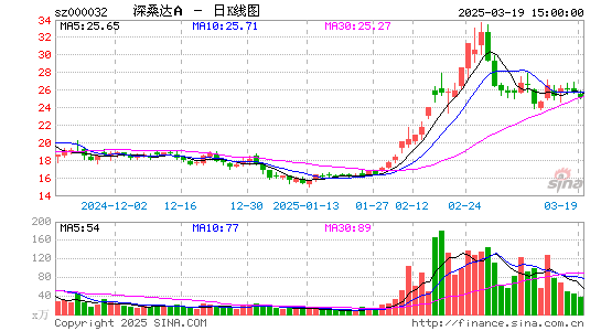 深桑达A