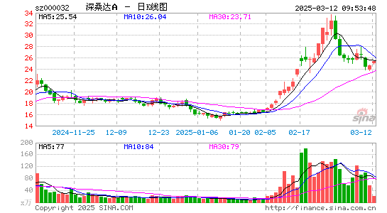 深桑达A