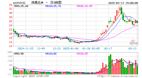 深桑达A