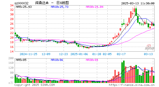 深桑达A