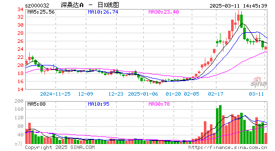 深桑达A